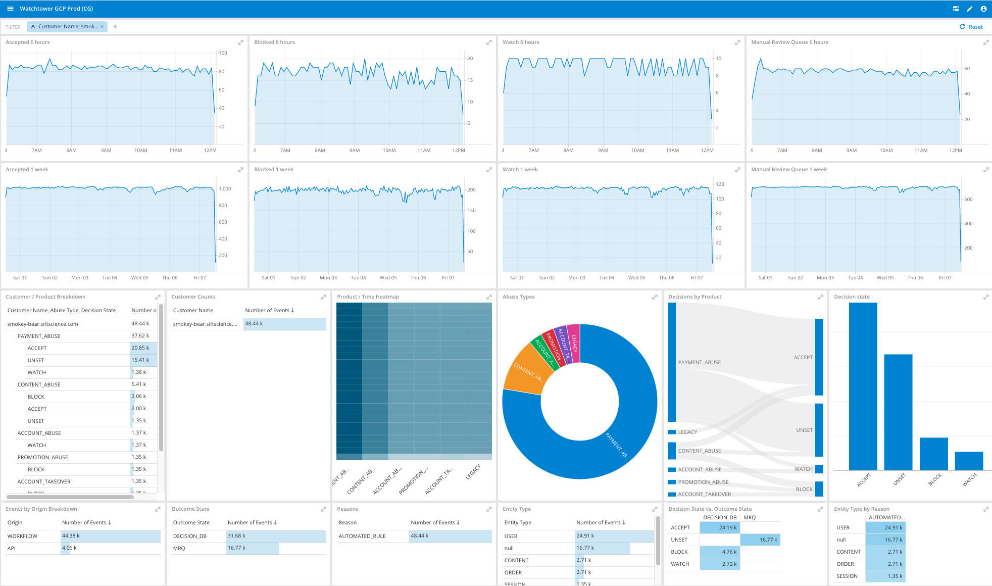 Watchtower Anomaly Detection Dashboard for Internal Test Customer